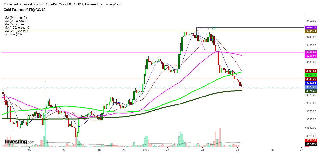 Gold Futures 1-Hr. Chart
