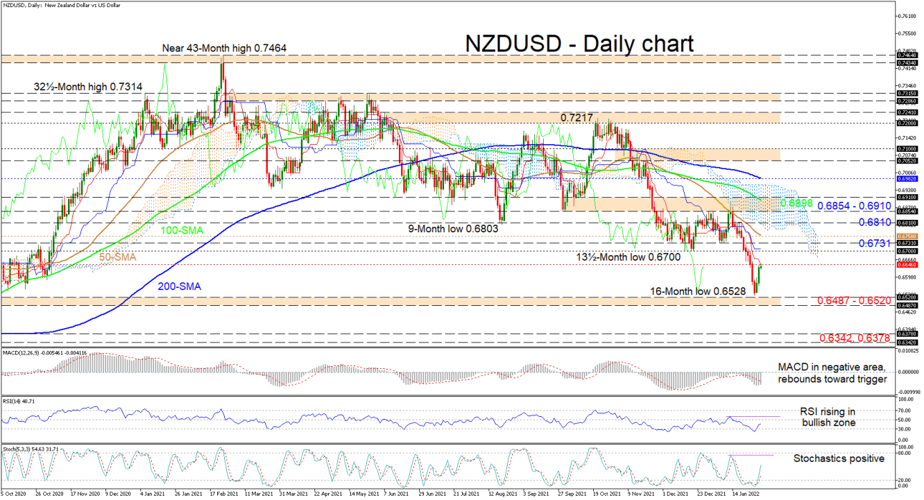 020222_NZDUSD Daily