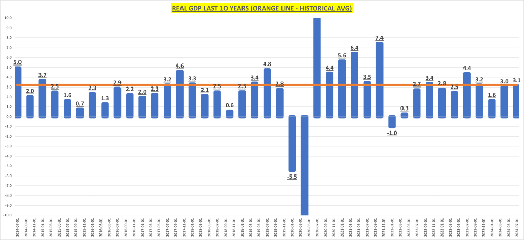 Real GDP (last 10 years)