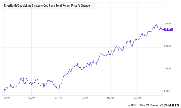 OPP-Total-Returns Chart
