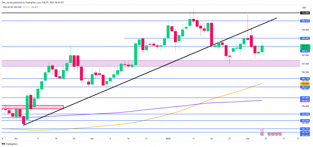 DXY Daily Chart