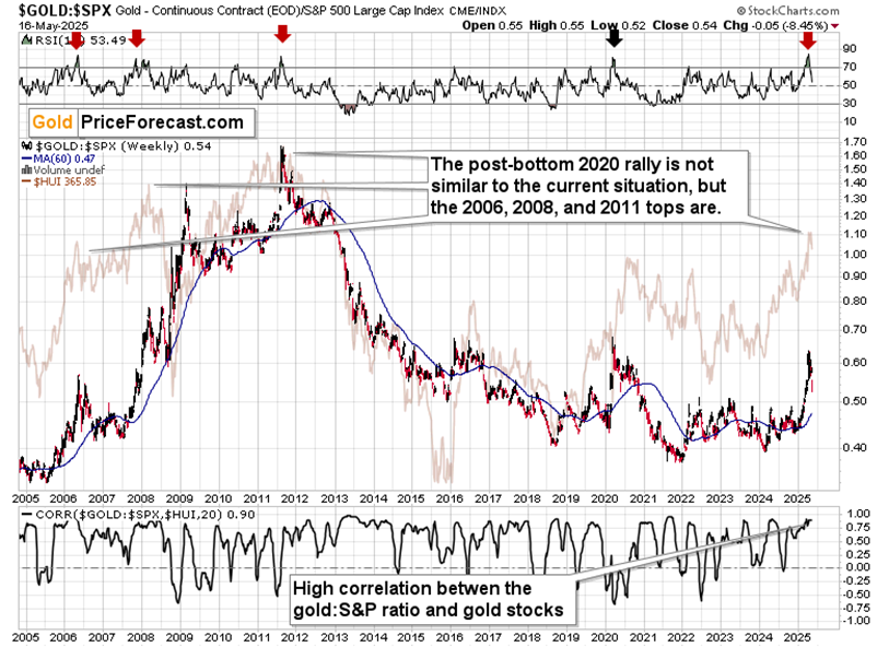 Gold:S&P 500 Ratio Chart 