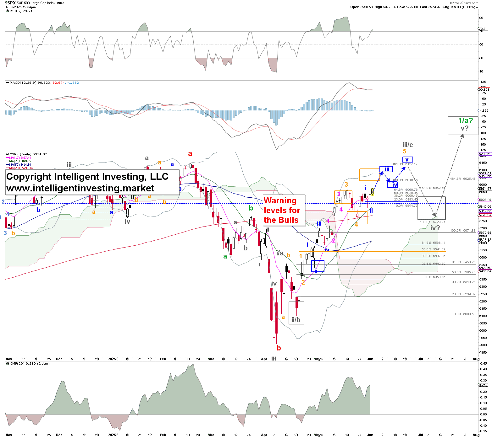 S&P 500 Elliott Wave Count