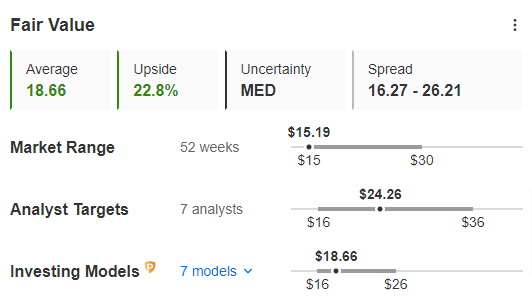 Fair Value