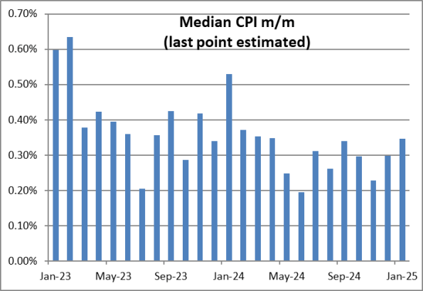 Median CPI