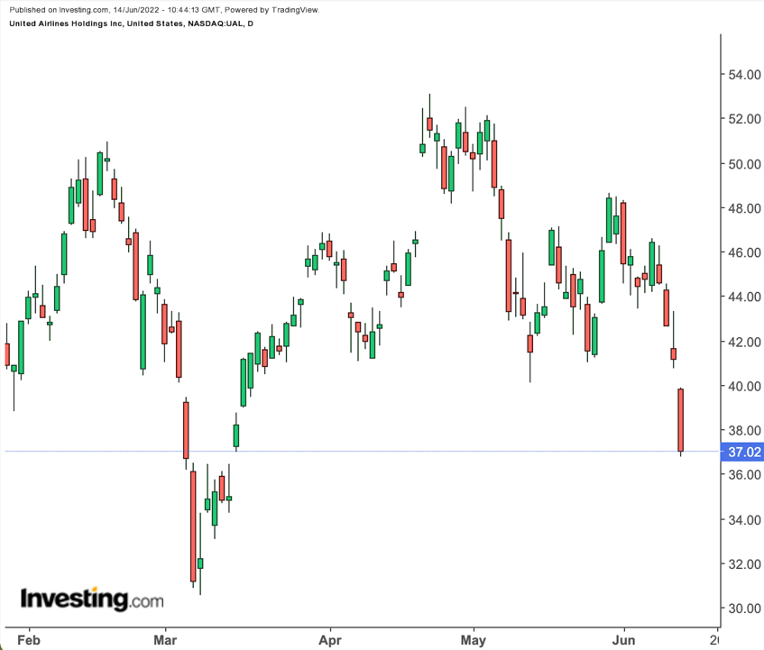 united airlines stock forecast 2023