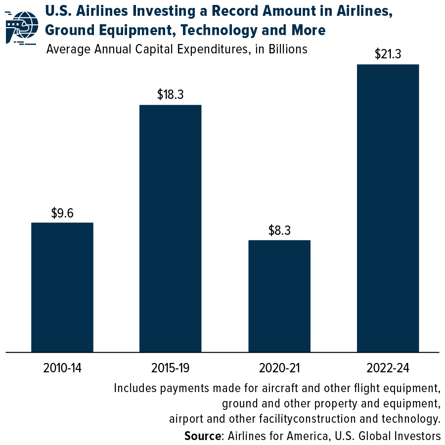 U.S. Airlines Annual Capital Expenditures by Period (2010–2024)