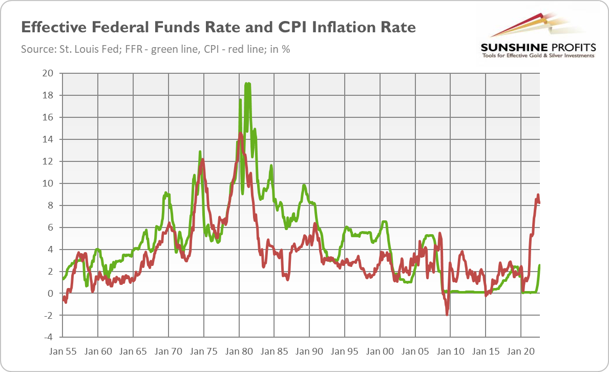 Effective Federal Funds Rate, CPI Inflation Rate