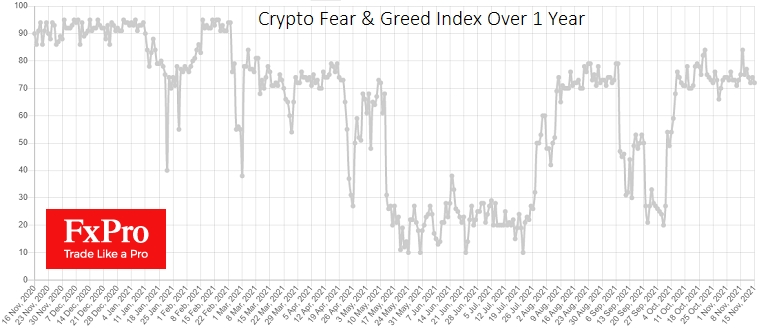 Cryptocurrency fear and greed index stuck in greed