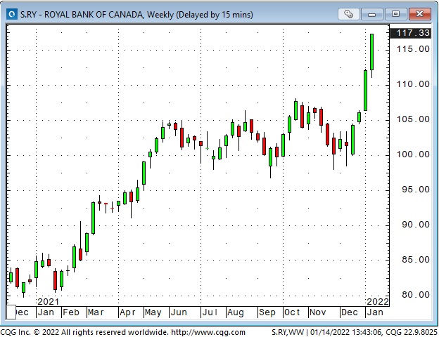 Royal Bank Of Canada Weekly Chart