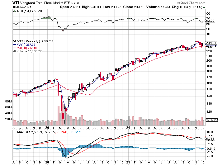 Vanguard Total Stock Market ETF Monthly Chart. 