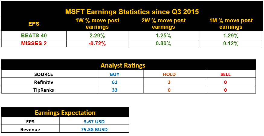 MSFT Earnings Statistics and Analyst Ratings MSFT Earnings Statistics and Analyst Ratings