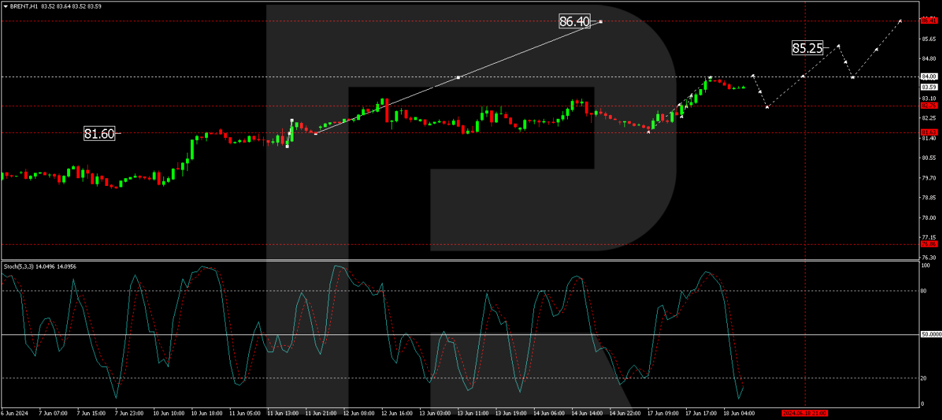 Technical Analysis of Brent