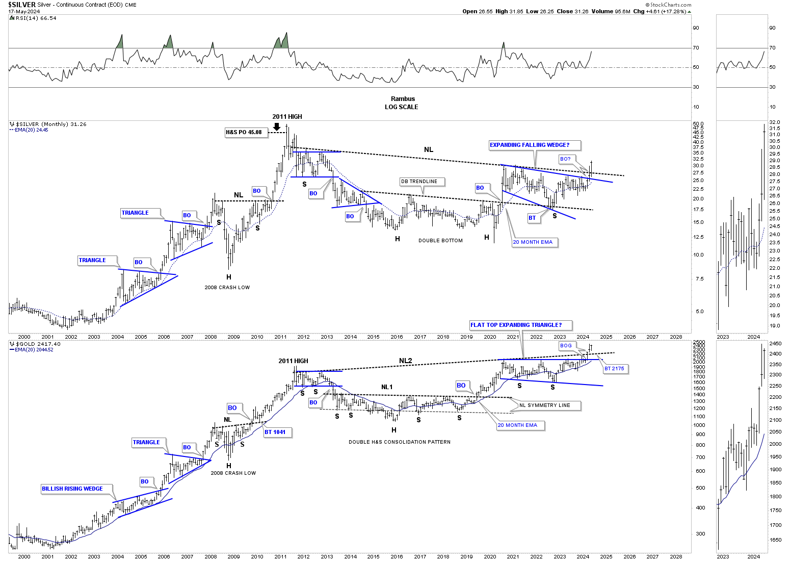 Silver-Monthly Chart
