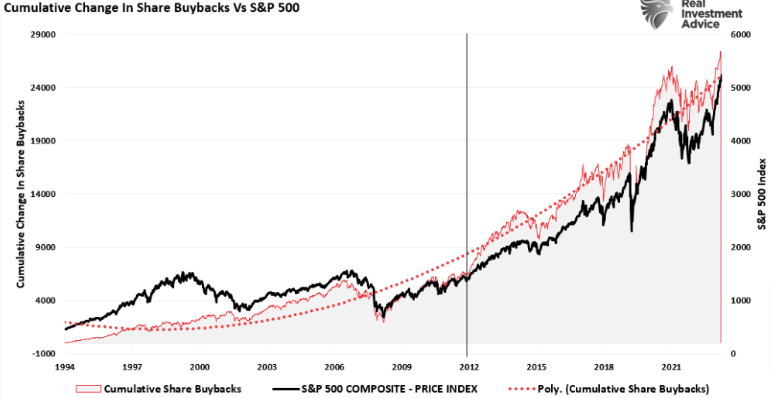 Change in Share Buybacks