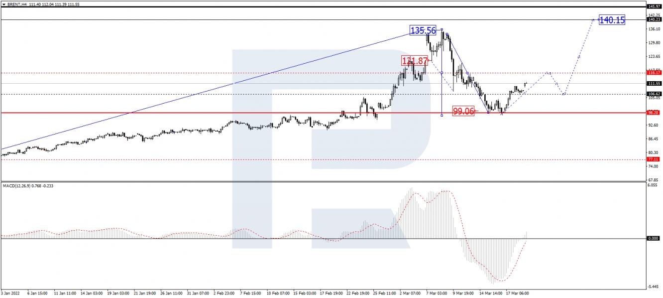 Brent forecast