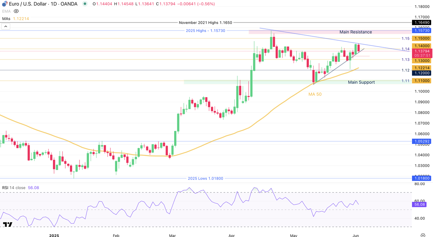 EURUSD Daily Chart