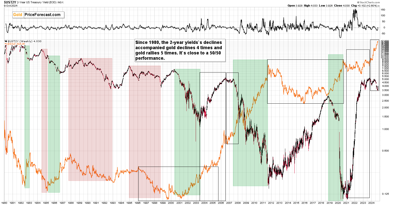 US 2Y Treasury Yield vs Gold