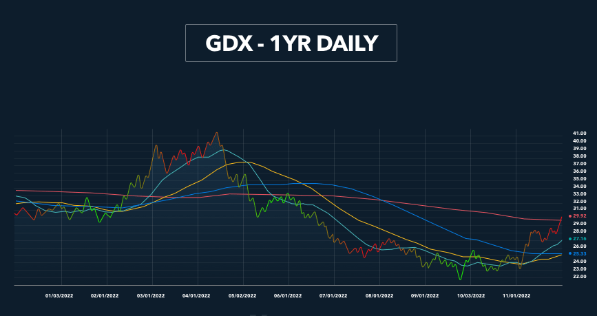GDX Daily Chart