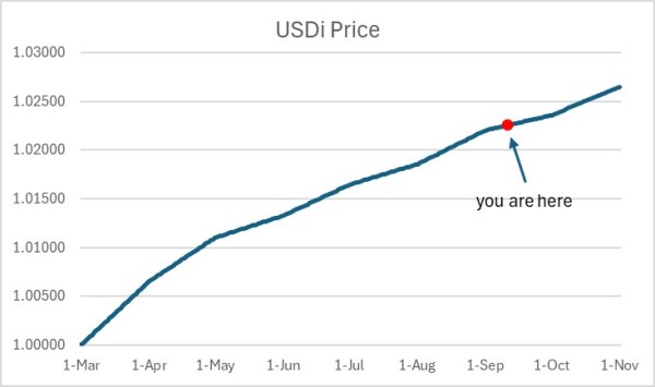 USDi Price