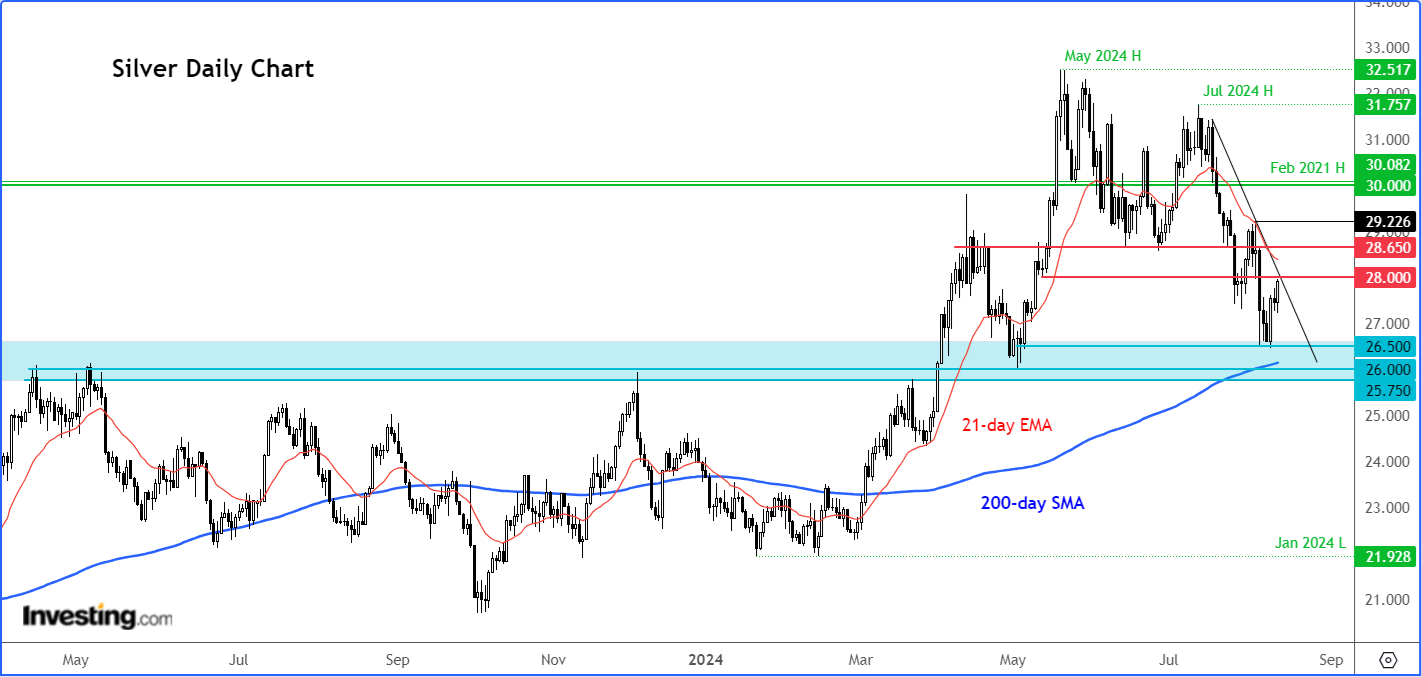 Silver Daily Chart