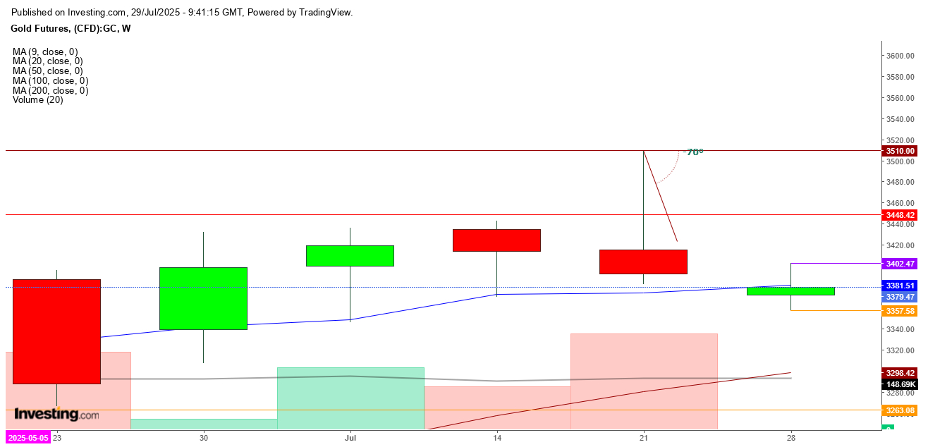 Gold Futures Weekly Chart