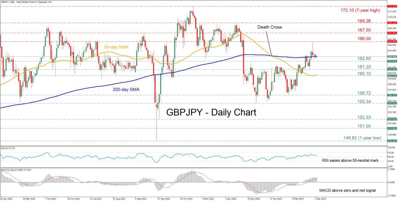 GBP/JPY