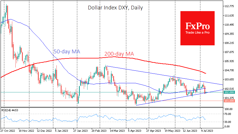 Dollar Index tests limits