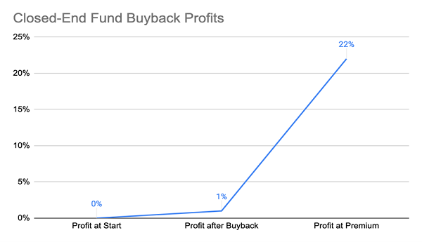 CEF Buyback Profits