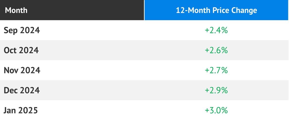 CPI % Change