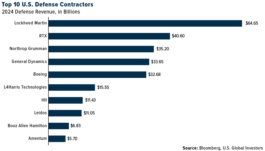 Top 10 US Defense Contractors