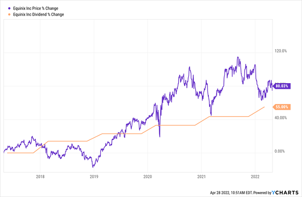 EQIX-Price Dividend Chart