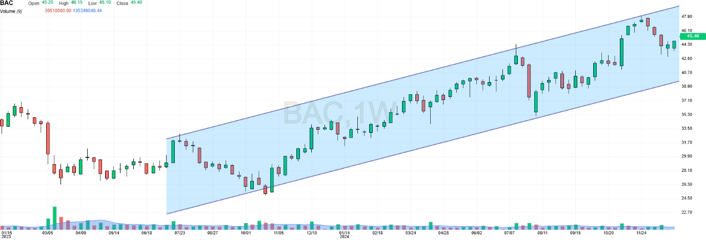 Bank of America Weekly Chart