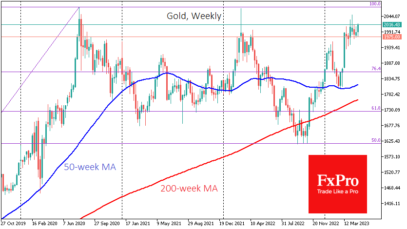 Gold's third attempt to stay above $2000