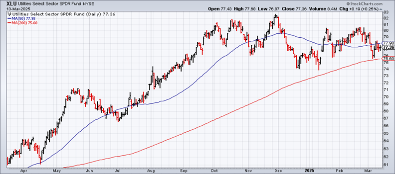 XLU (Utilities Select Sector SPDR Fund) Chart (Daily Timeframe)