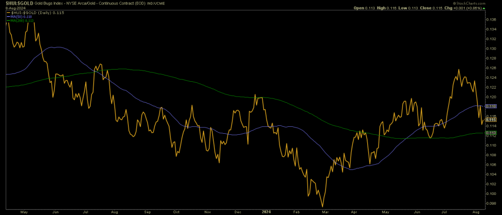 HUI/Gold ratio