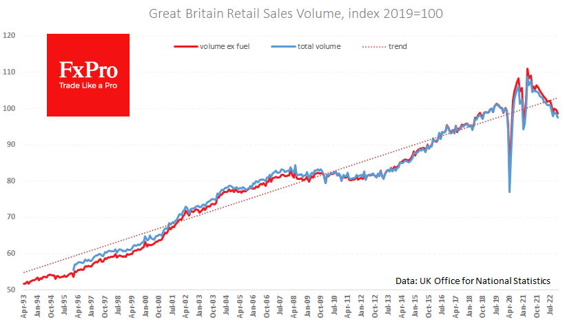 Strong downtrend in UK Retail Sales Index