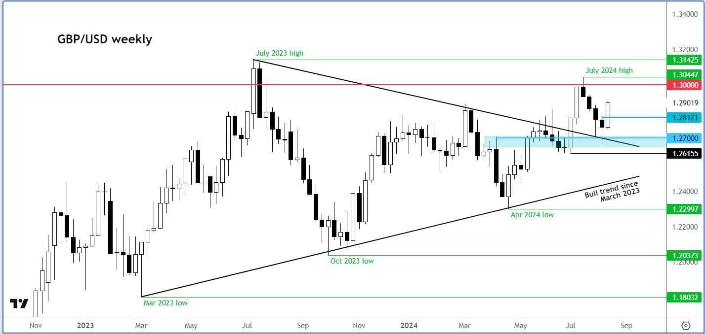 Недельный график GBP/USD