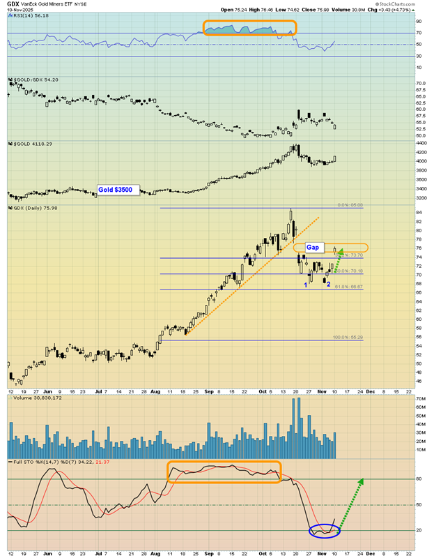 具有 RSI 和斐波那契支持的 GDX 日线图（缺口填充场景）