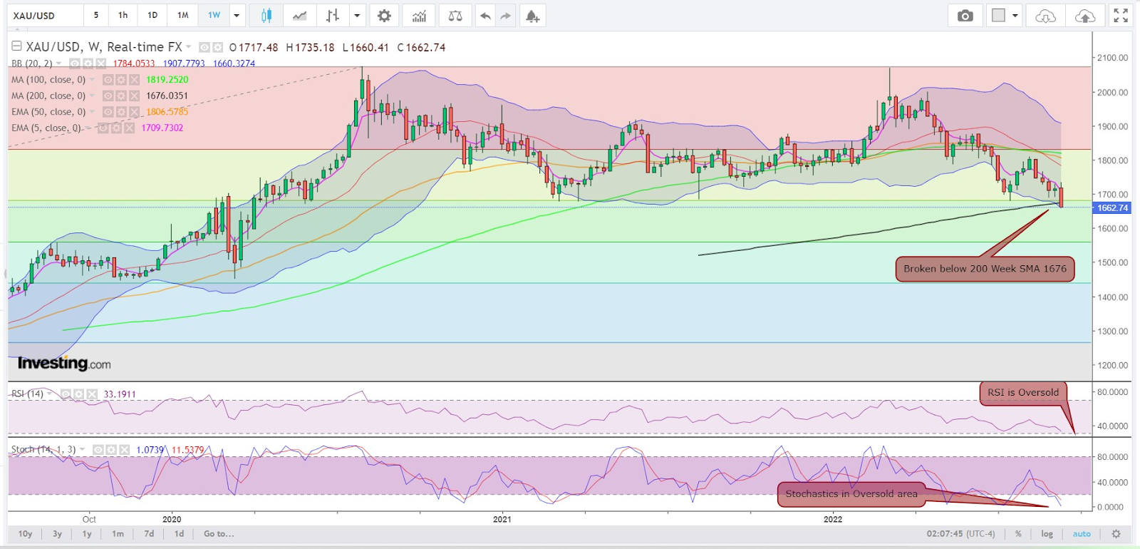 Spot Gold Weekly