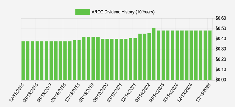ARCC-Dividend ARCC-Dividend