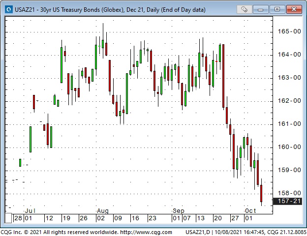 US 30 Yr Treasury Bond Daily Chart
