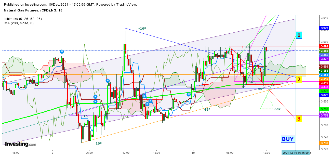 Natural Gas Futures 15 Chart