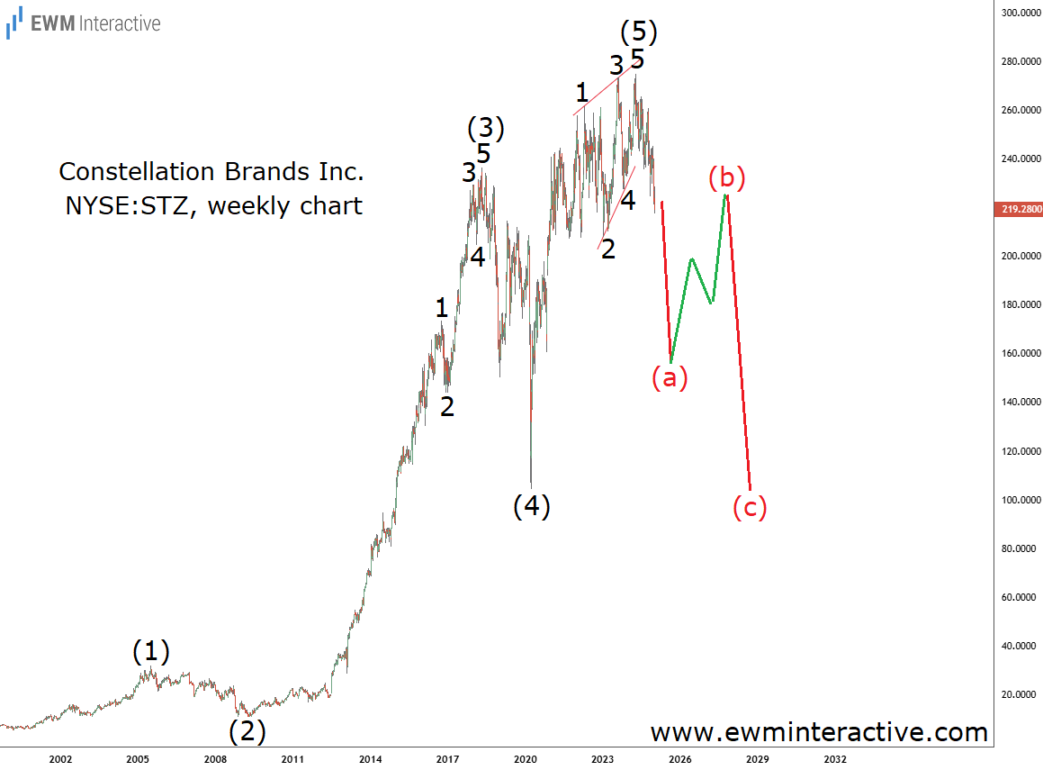 การวิเคราะห์กลุ่มดาวแบรนด์ Elliott Wave