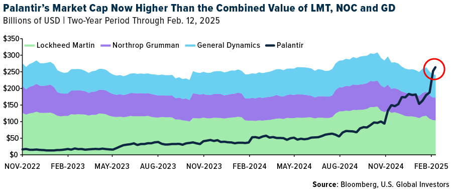 Palantir's Market Cap Now Higher Than the Combined Value of LMT, NOC and GD