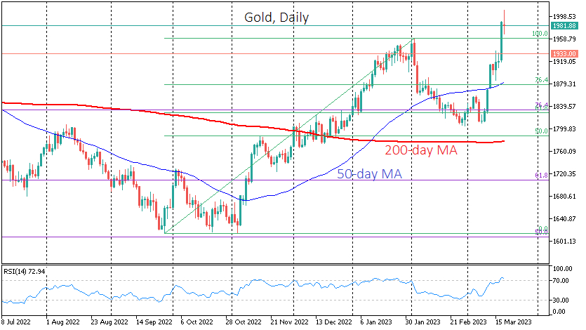 Ouro subiu 11% ou cerca de US$ 200