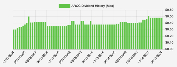 ARCC Dividend History