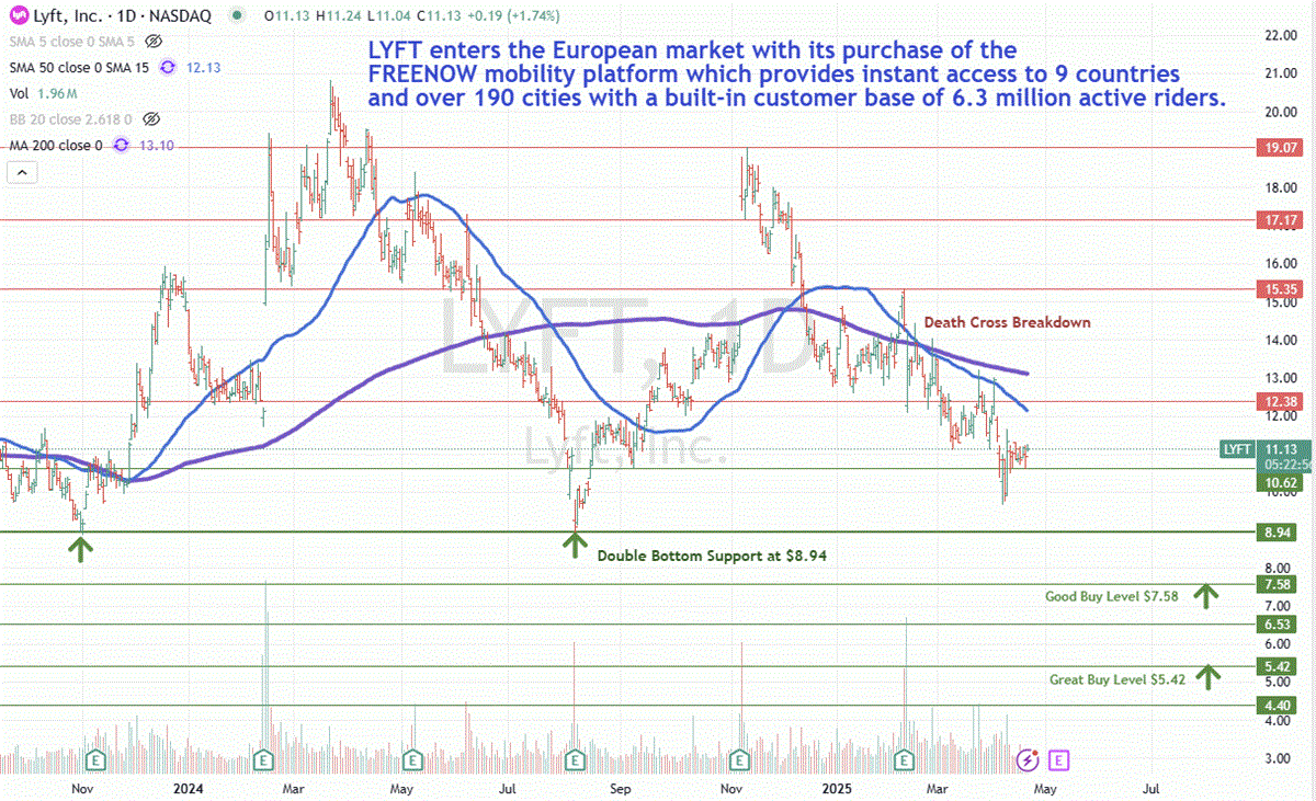 Lyft Stock Chart 
