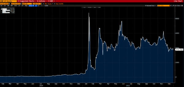 Gamestop indexed to 100