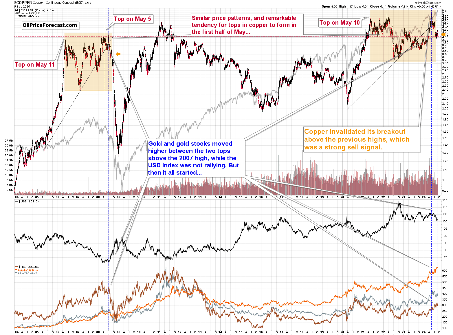 Copper Chart